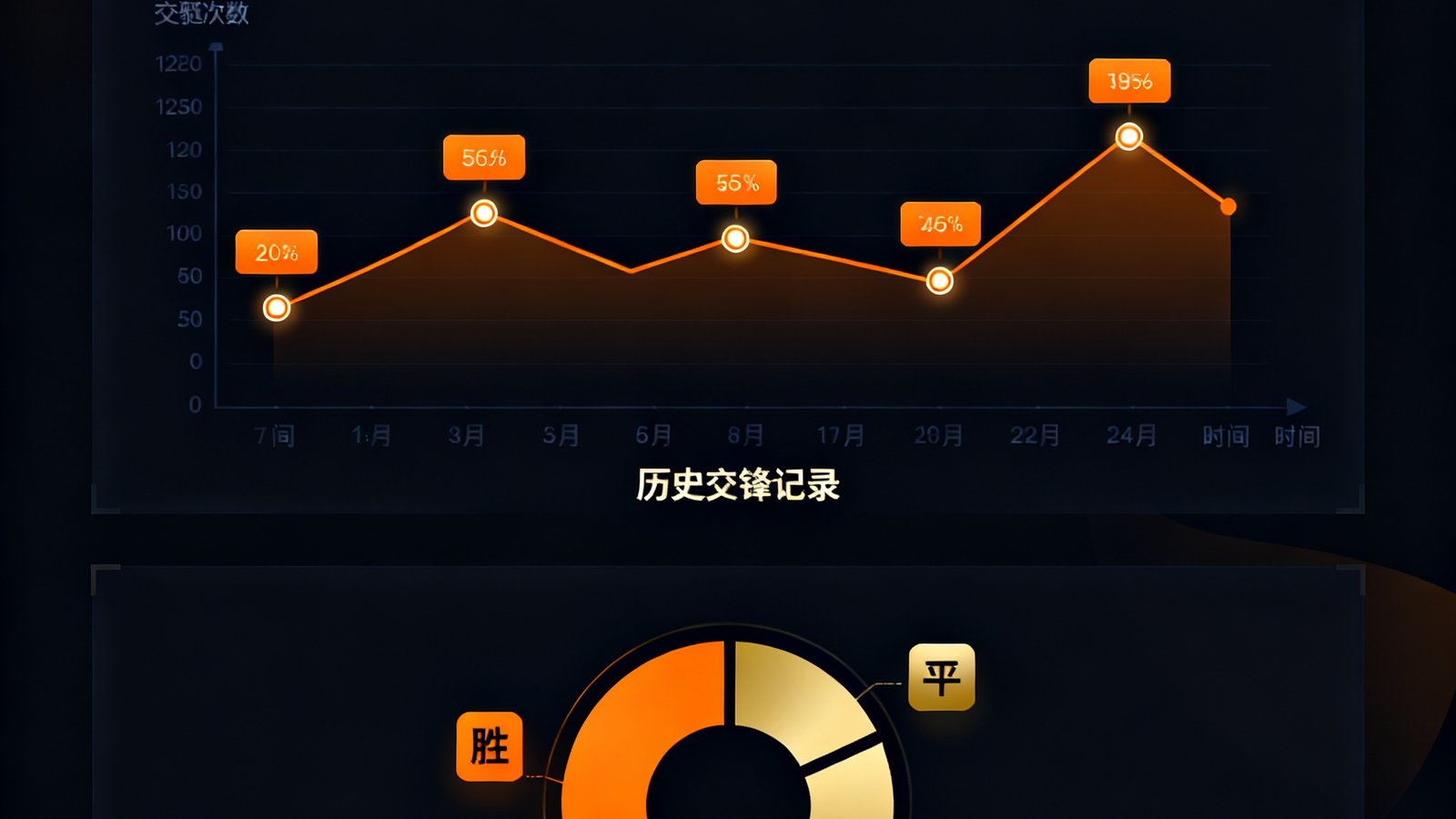 开云体育数据分析界面，展示球队历史交锋记录的折线图与胜平负概率饼图，深色背景上以橙色和金色高亮关键数据节点